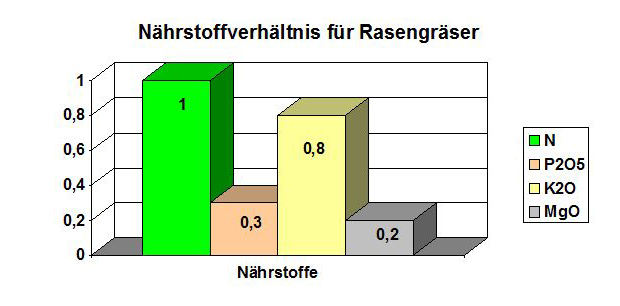 duengervarianten 02 naehrstoffverhaeltnis