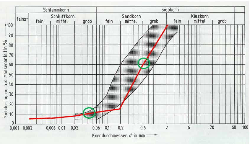 koernungskurve 03 summenkurve