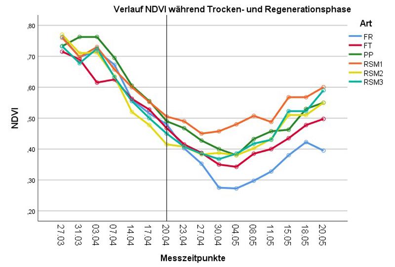 bewaesserung wasserknappheit ndvi werte
