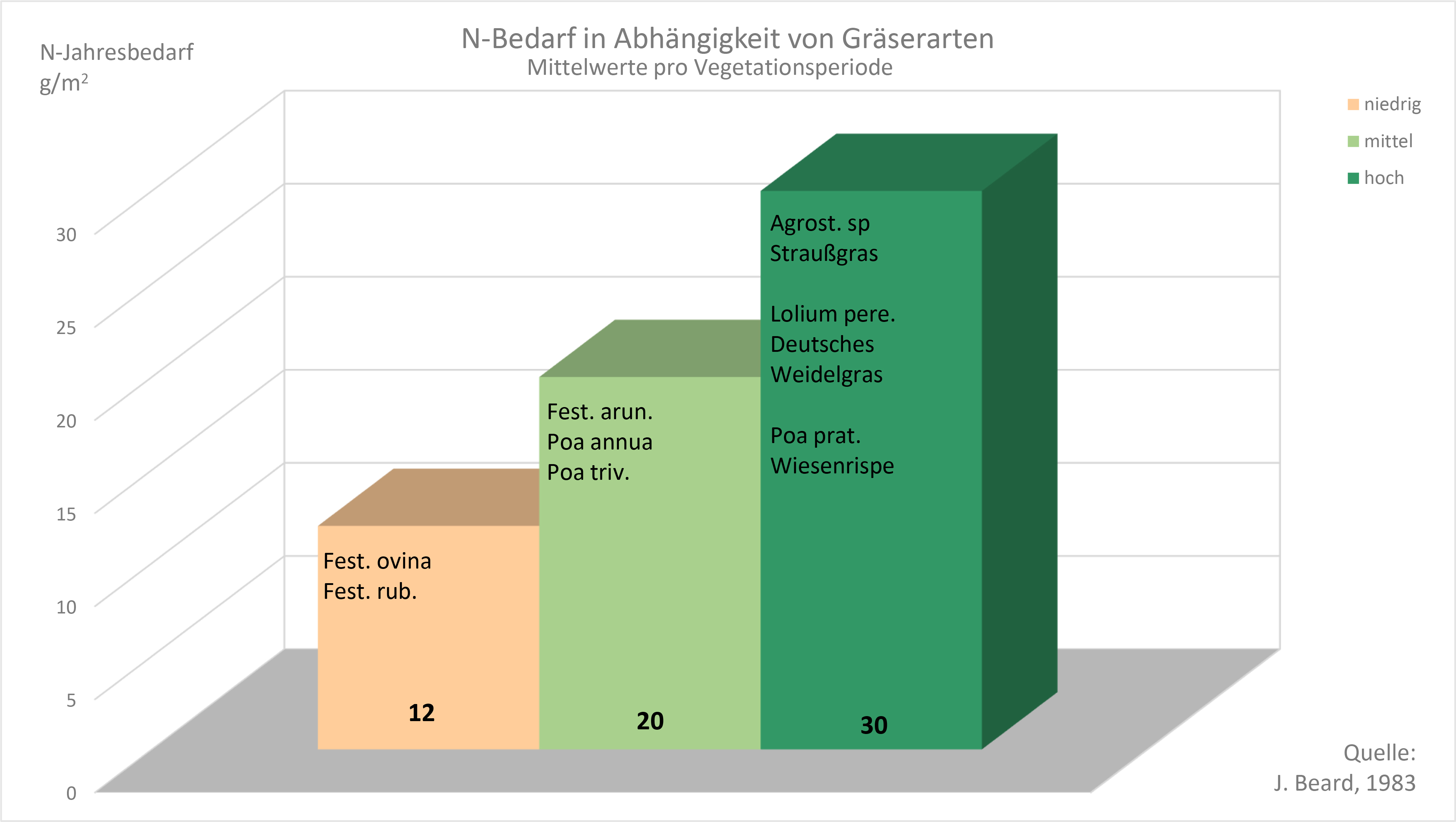 duengeplaene strapazierrasen n bedarf