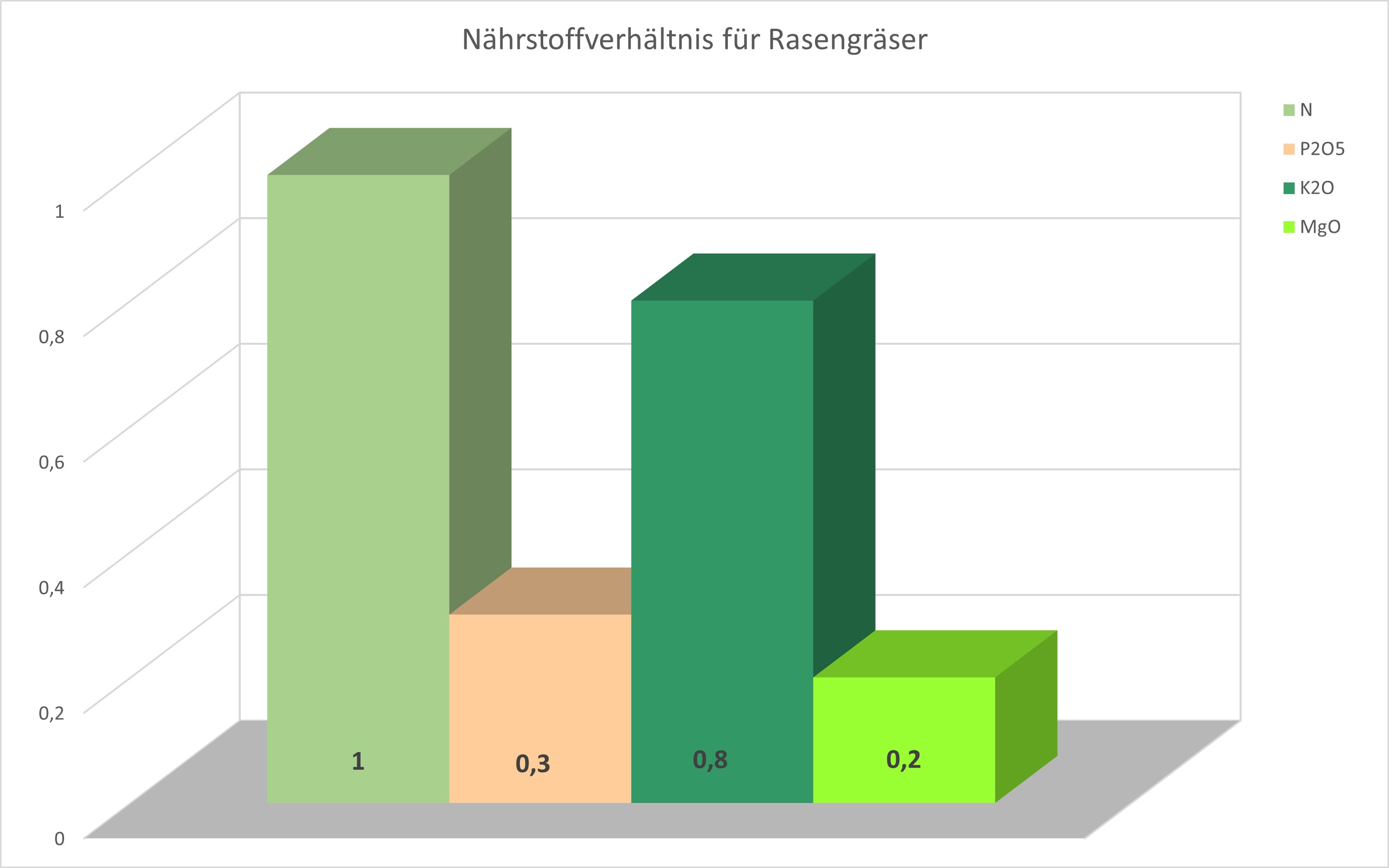 duengeplaene strapazierrasen naehrstoffverhaeltnis