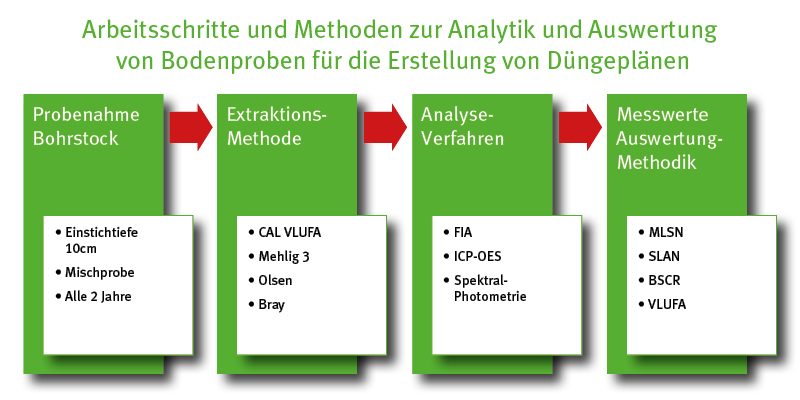 probenahme bodenanalysen muster