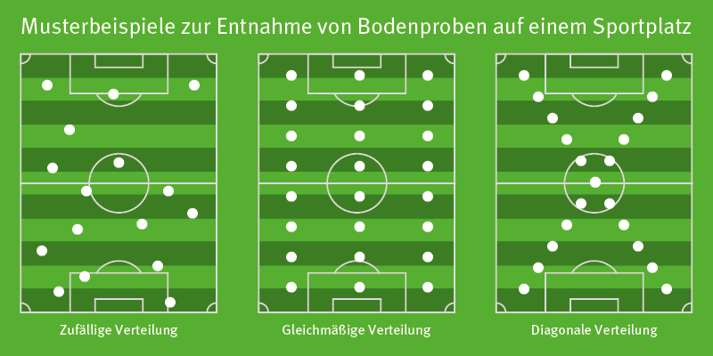 probenahme bodenanalysen muster