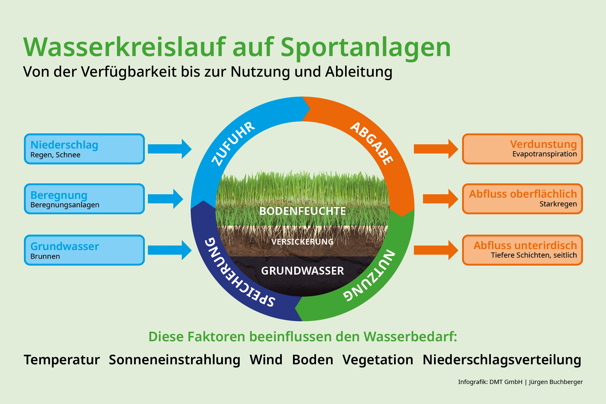 Bild 2: Der Wasserkreislauf auf Sportanlagen betrachtet Verfügbarkeit, Nutzung und Ableitung gemeinsam