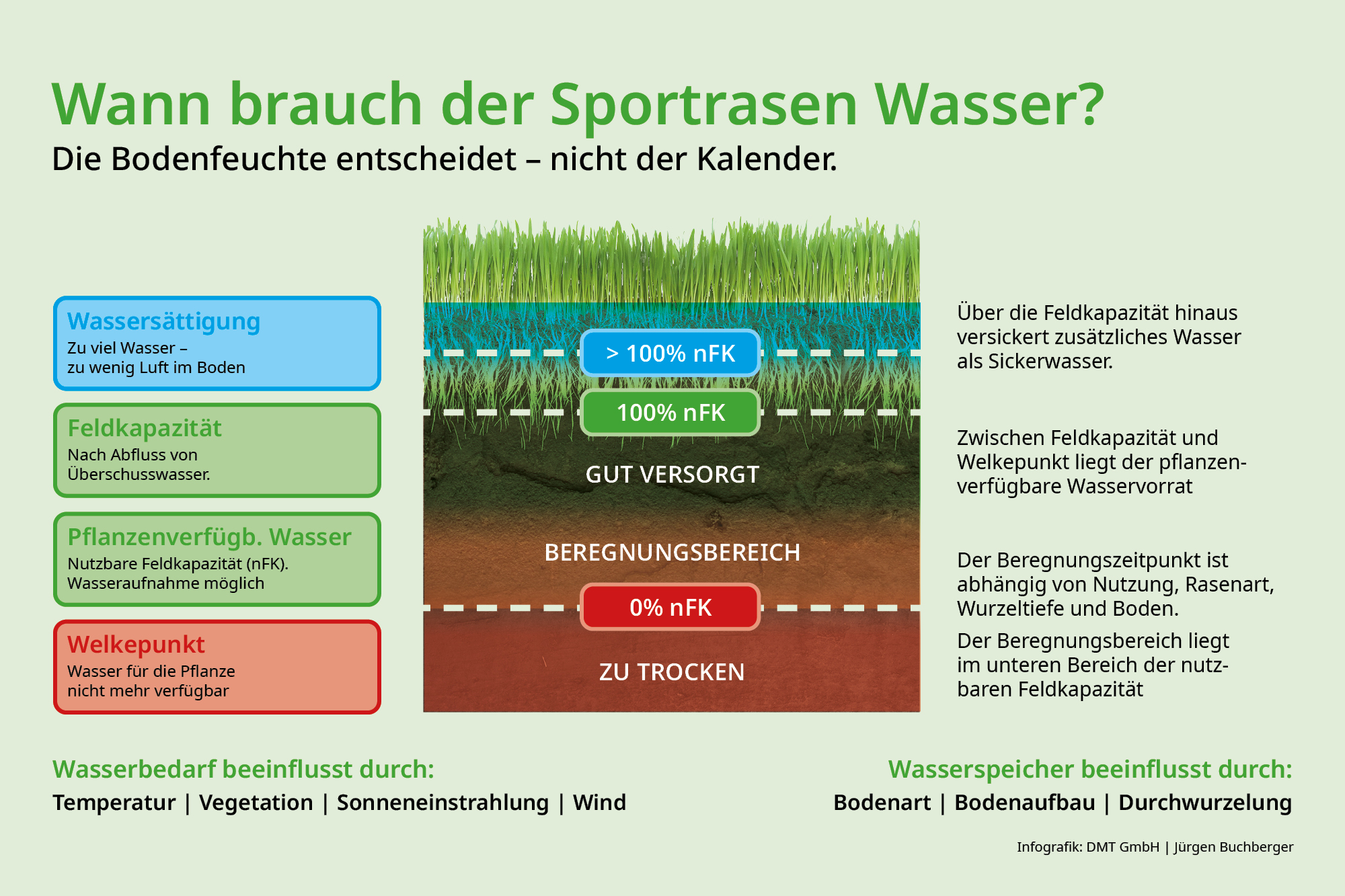 Bild 3: Die Bodenfeuchte ist der wichtigste Indikator zur Feststellung von Zeitpunkt und Menge der Beregnung